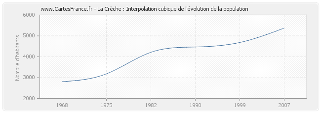 La Crèche : Interpolation cubique de l'évolution de la population